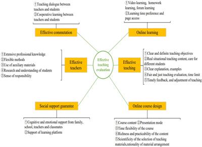 Influencing factors for effective teaching evaluation of massively open online courses in the COVID-19 epidemics: An exploratory study based on grounded theory